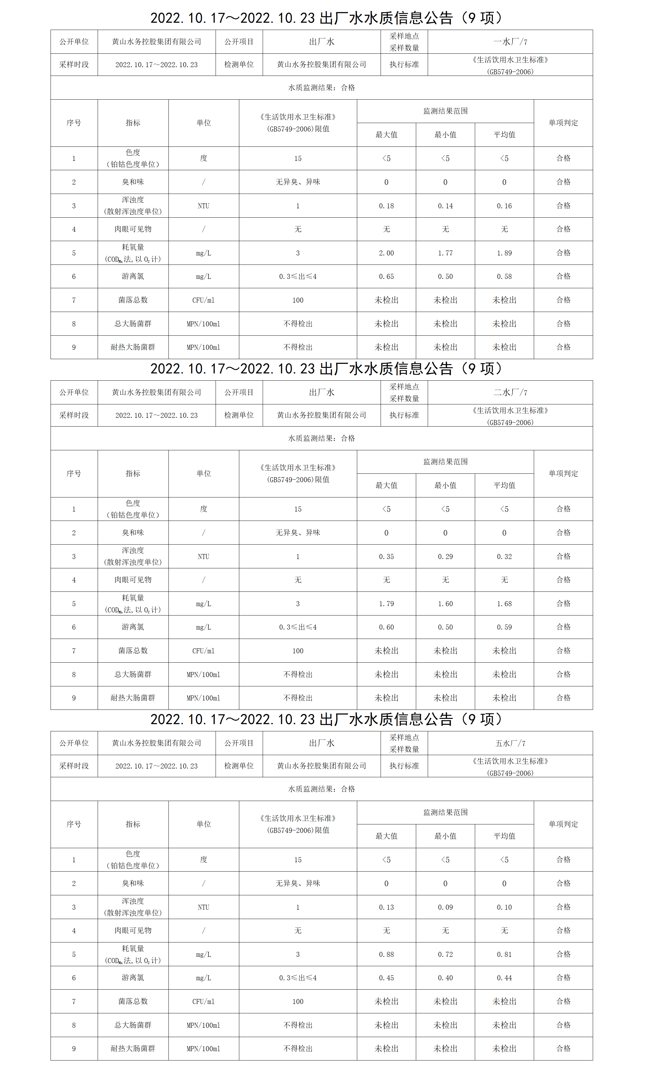 2022.10.17~2022.10.23出廠水水質(zhì)信息公告（9項）_01.png