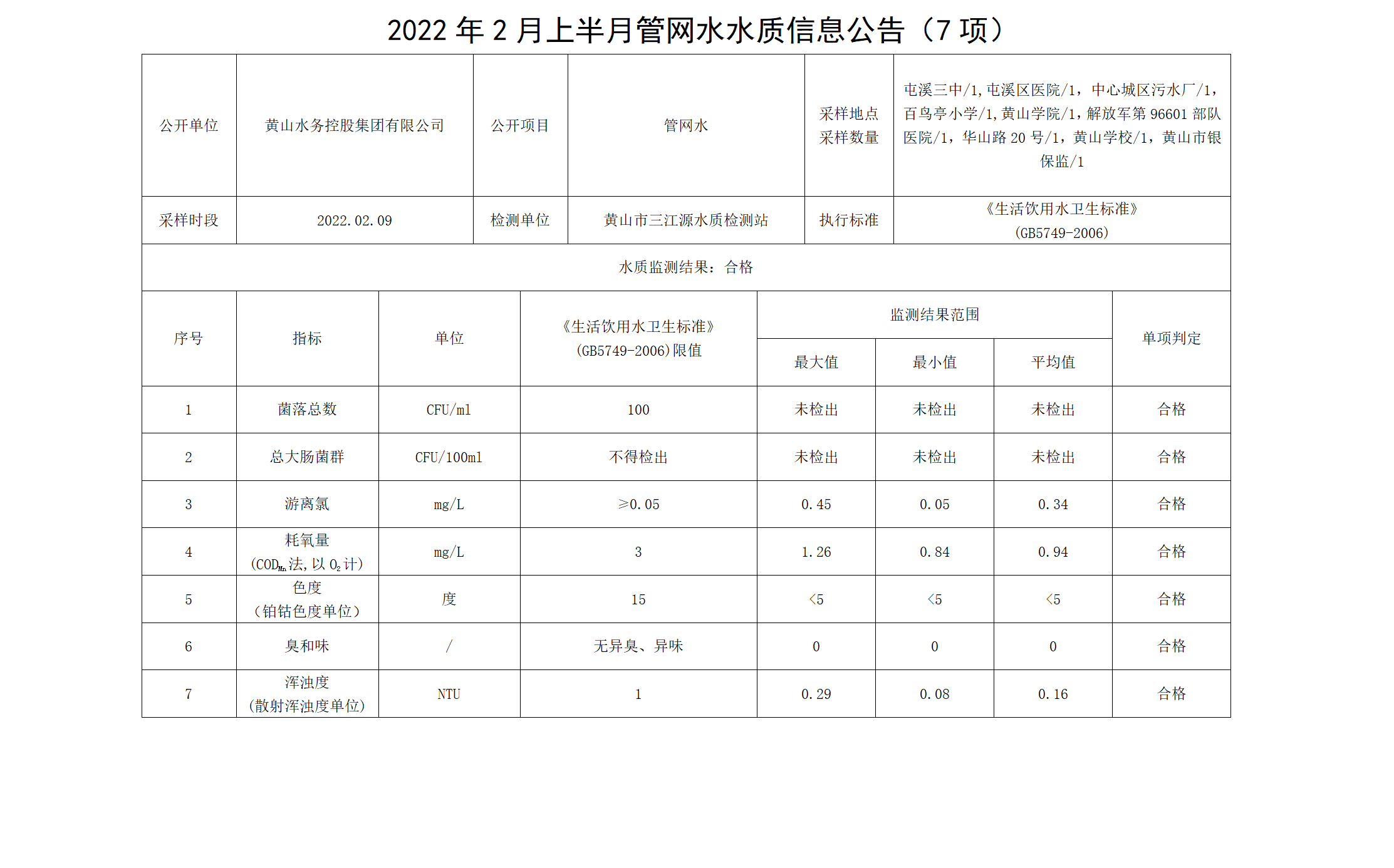2022年2月上半月管網水水質信息公告（7項）_01.png