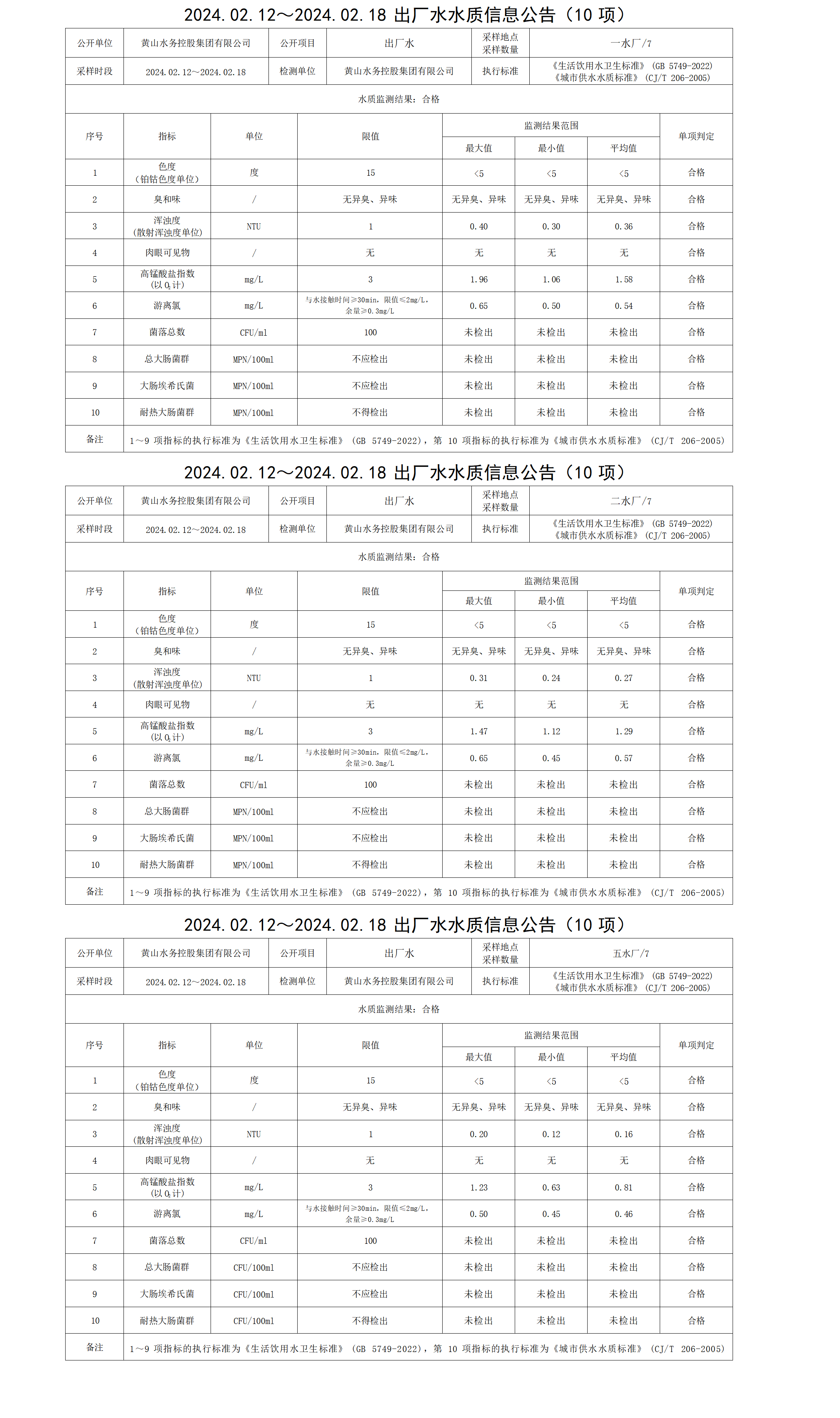2024.02.12～2024.02.18出廠(chǎng)水水質(zhì)信息公告(10項(xiàng))_01.png