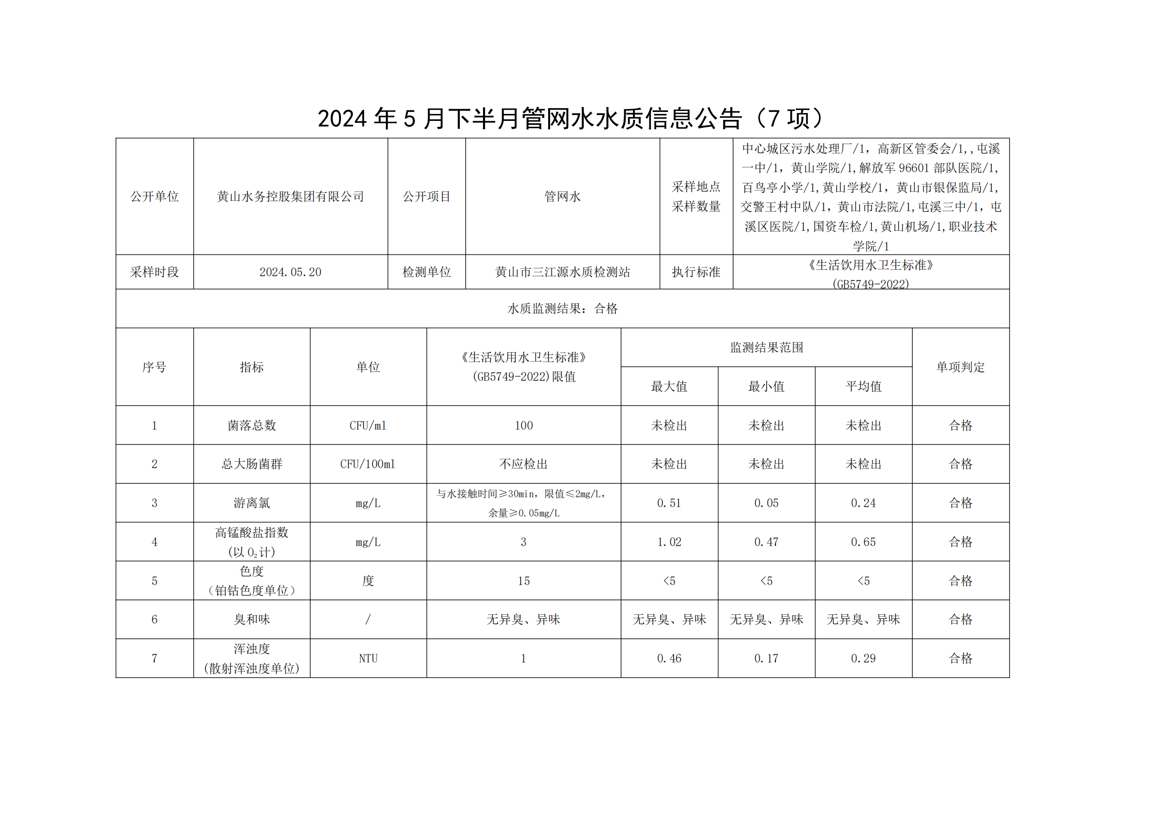 2024年5月下半月管網(wǎng)水水質信息公告(7項)_00.png