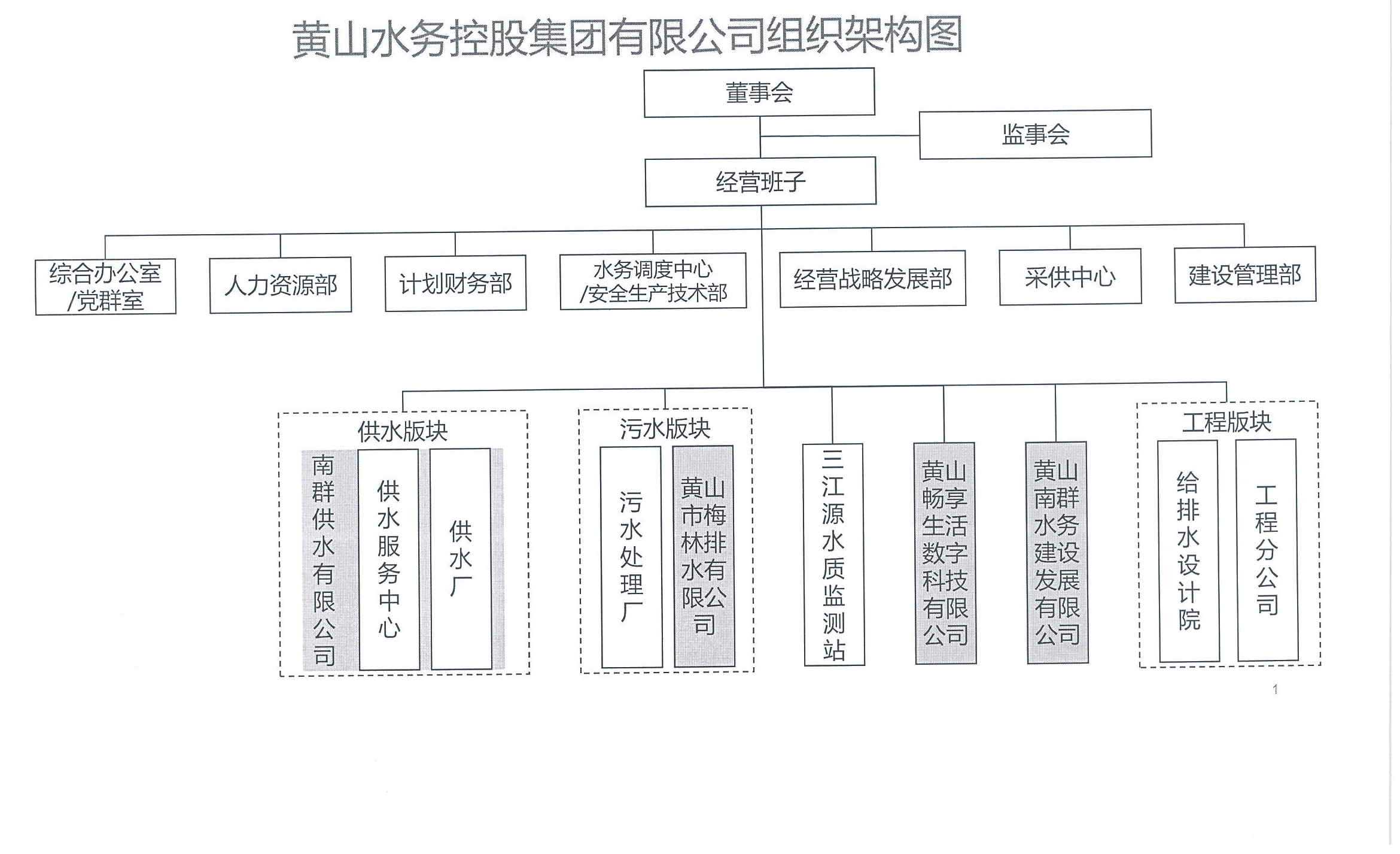 黃水辦字【2024】12號(hào)   關(guān)于印發(fā)《黃山水務(wù)控股集團(tuán)有限公司組織架構(gòu)和部門(mén)職能說(shuō)明書(shū)》的通知_01.png