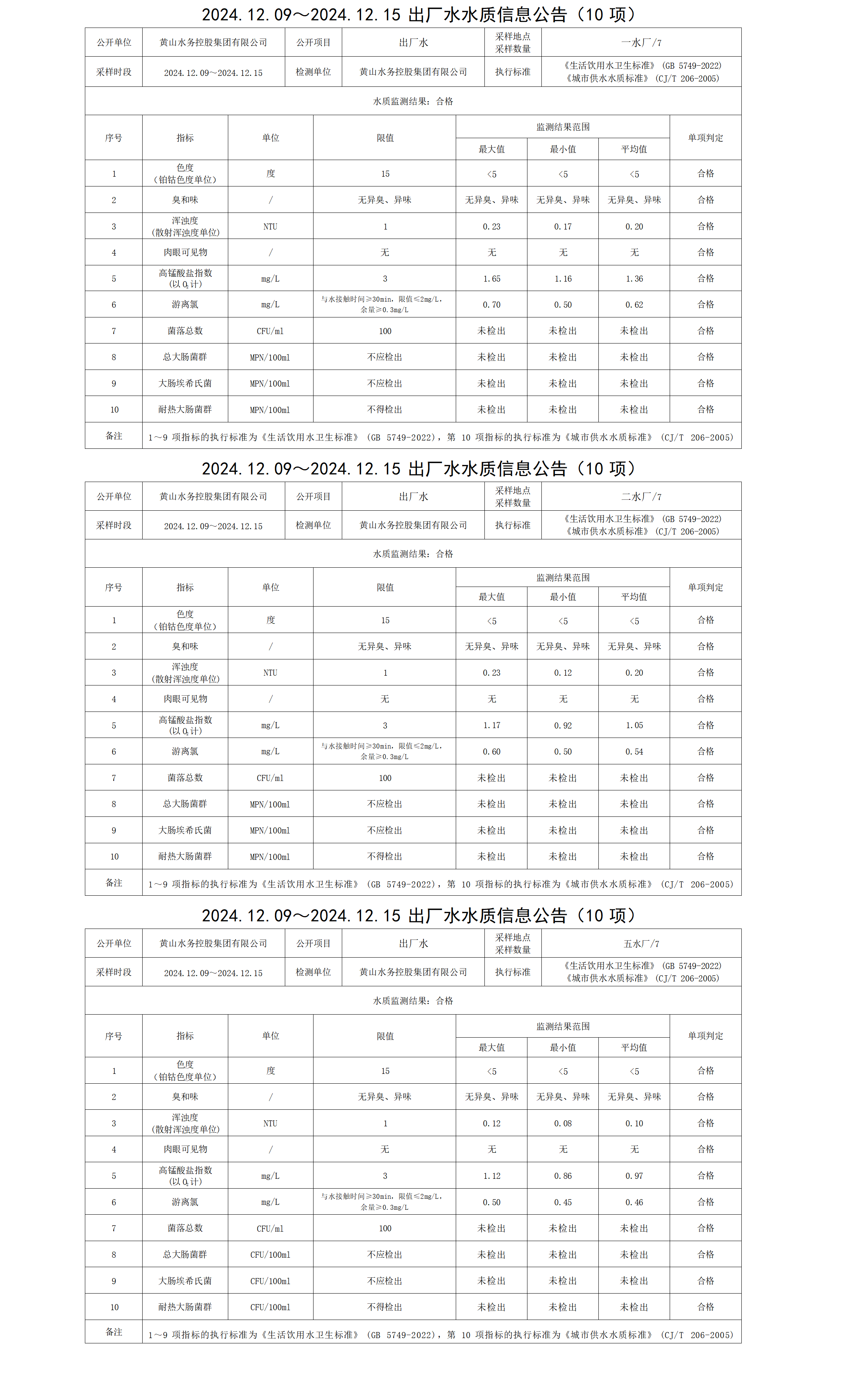 2024.12.09～2024.12.15出廠水水質(zhì)信息公告(10項(xiàng))_01.png