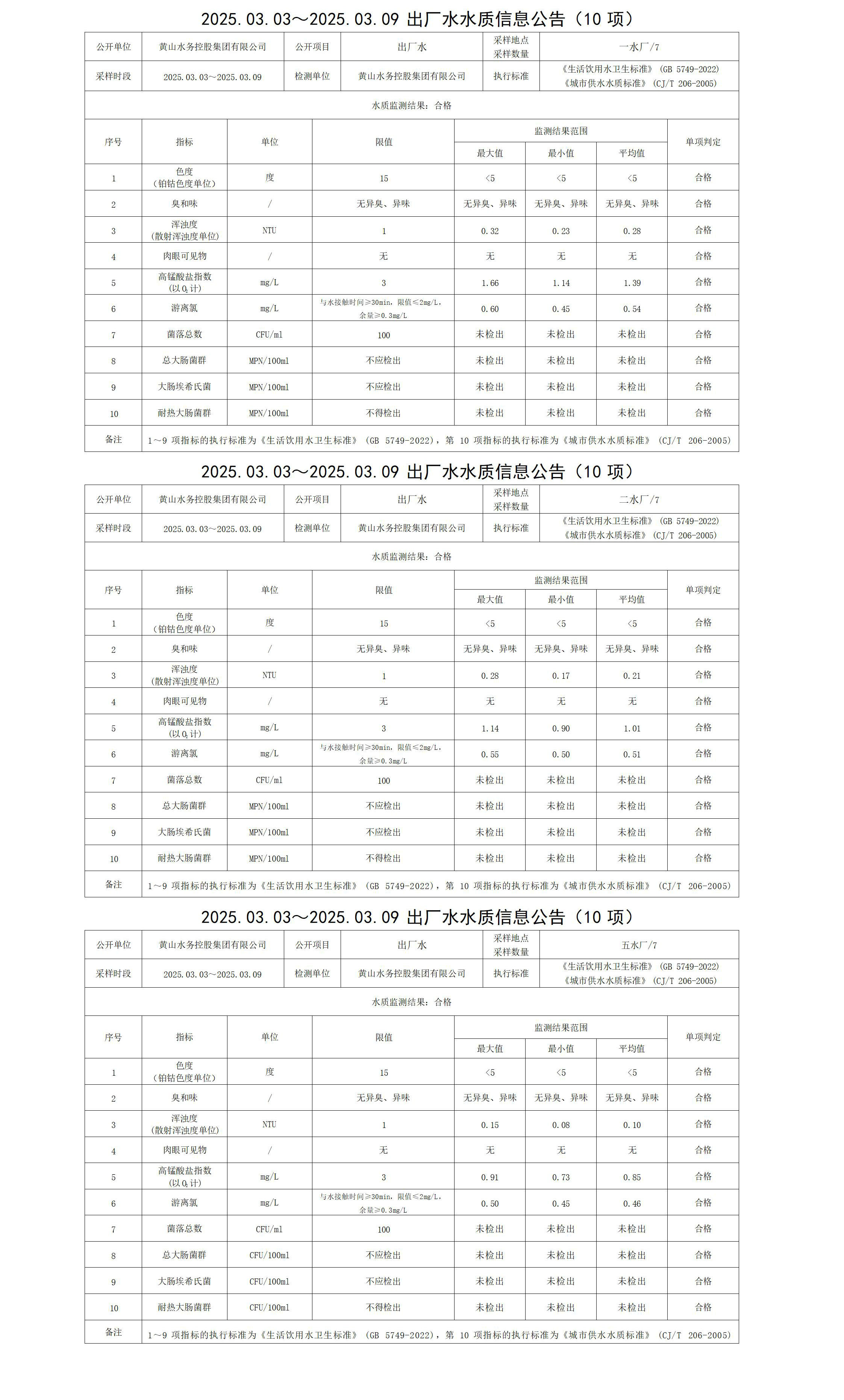 2025.03.03～2025.03.09出廠水水質(zhì)信息公告(10項)_01.jpg